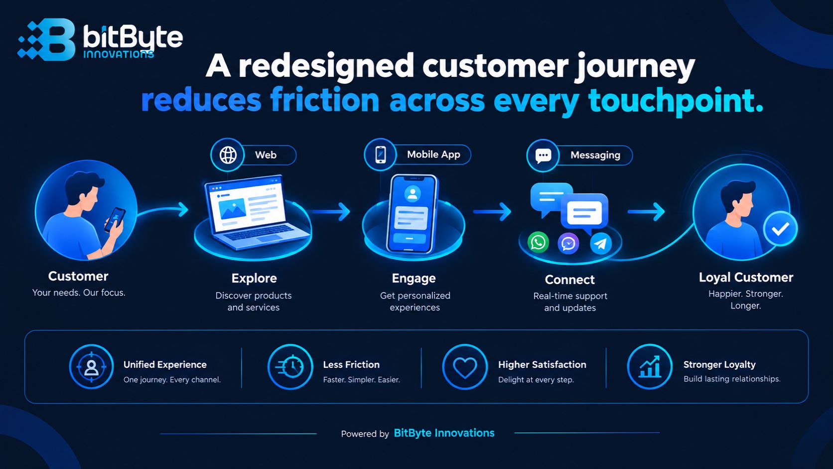 Customer experience transformation across web, mobile, and messaging channels