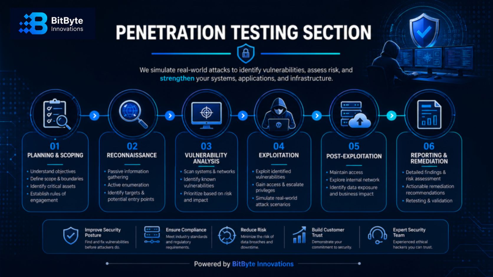 Penetration testing process for Cyber Security Services in Bangladesh