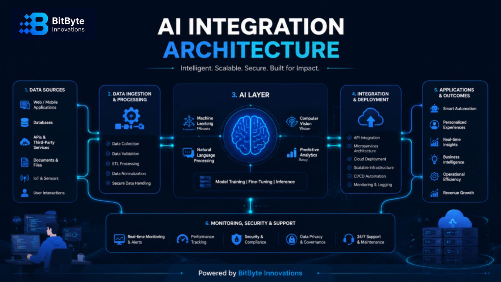 AI integration architecture diagram by AI Solutions Company in Bangladesh