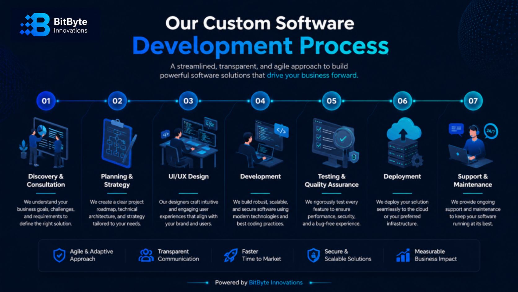 Custom software development process by Custom Software Solutions Bangladesh provider
