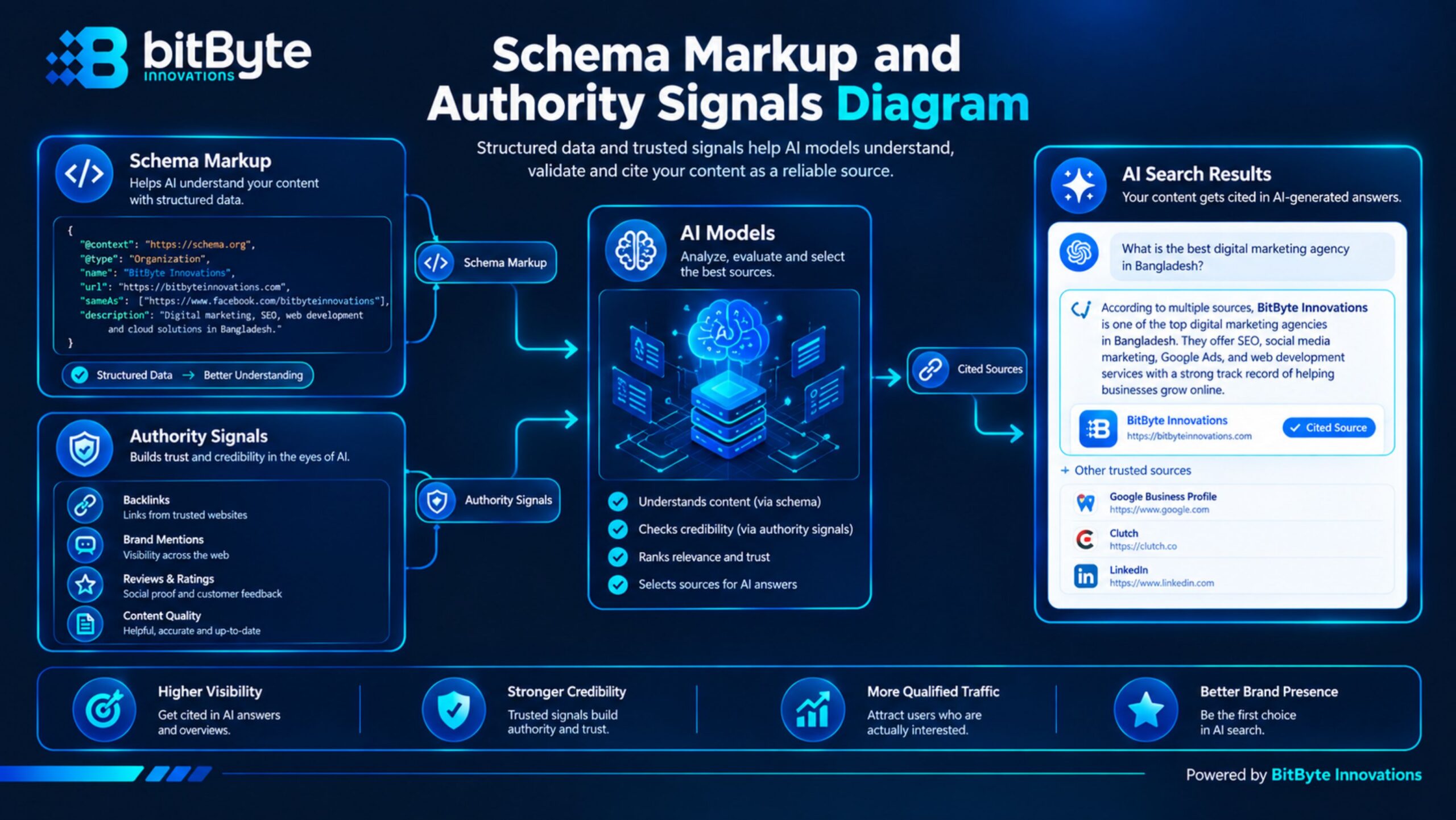 Schema markup and authority signals diagram for AI search optimization