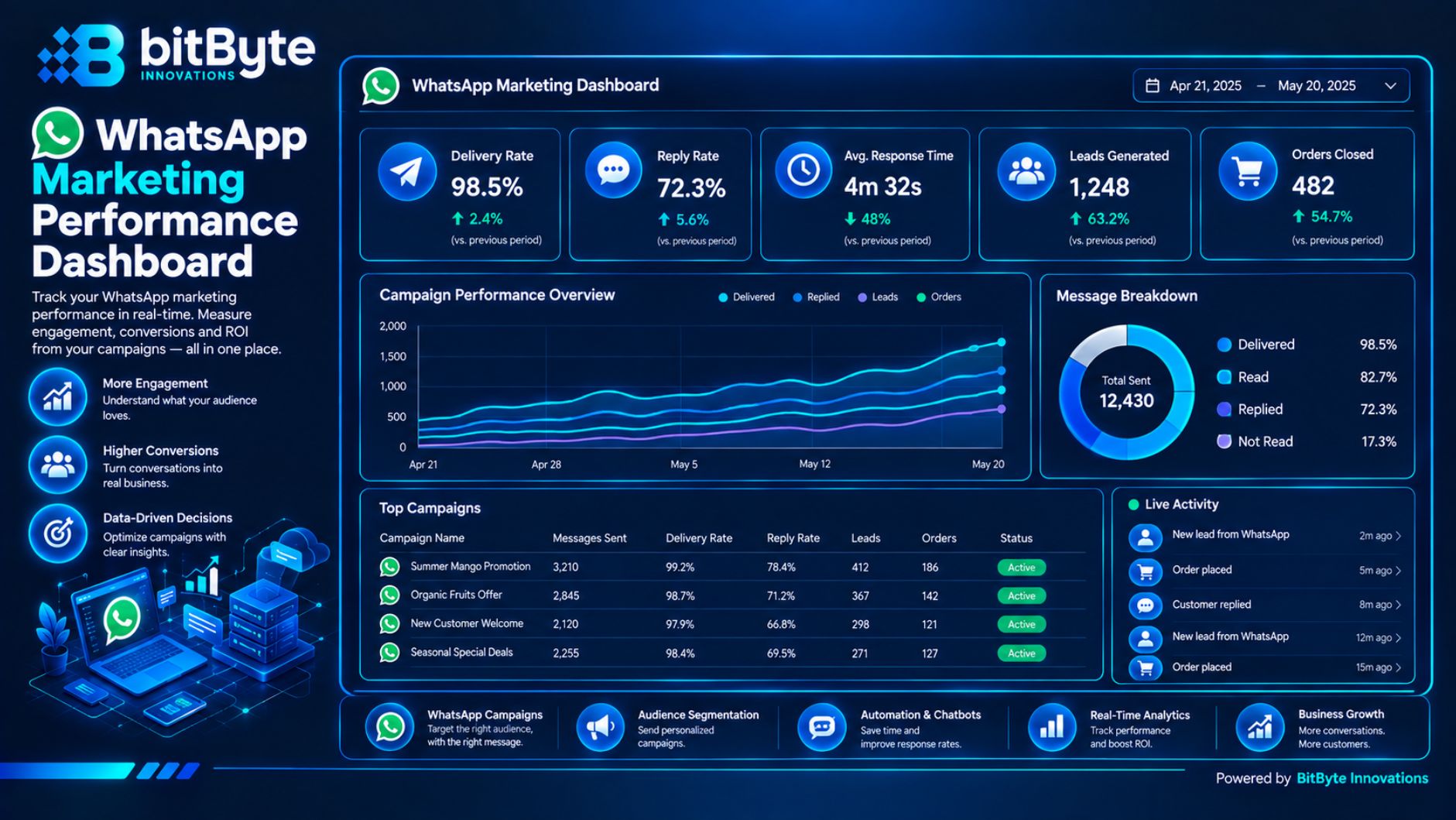 WhatsApp marketing dashboard showing replies, leads and orders