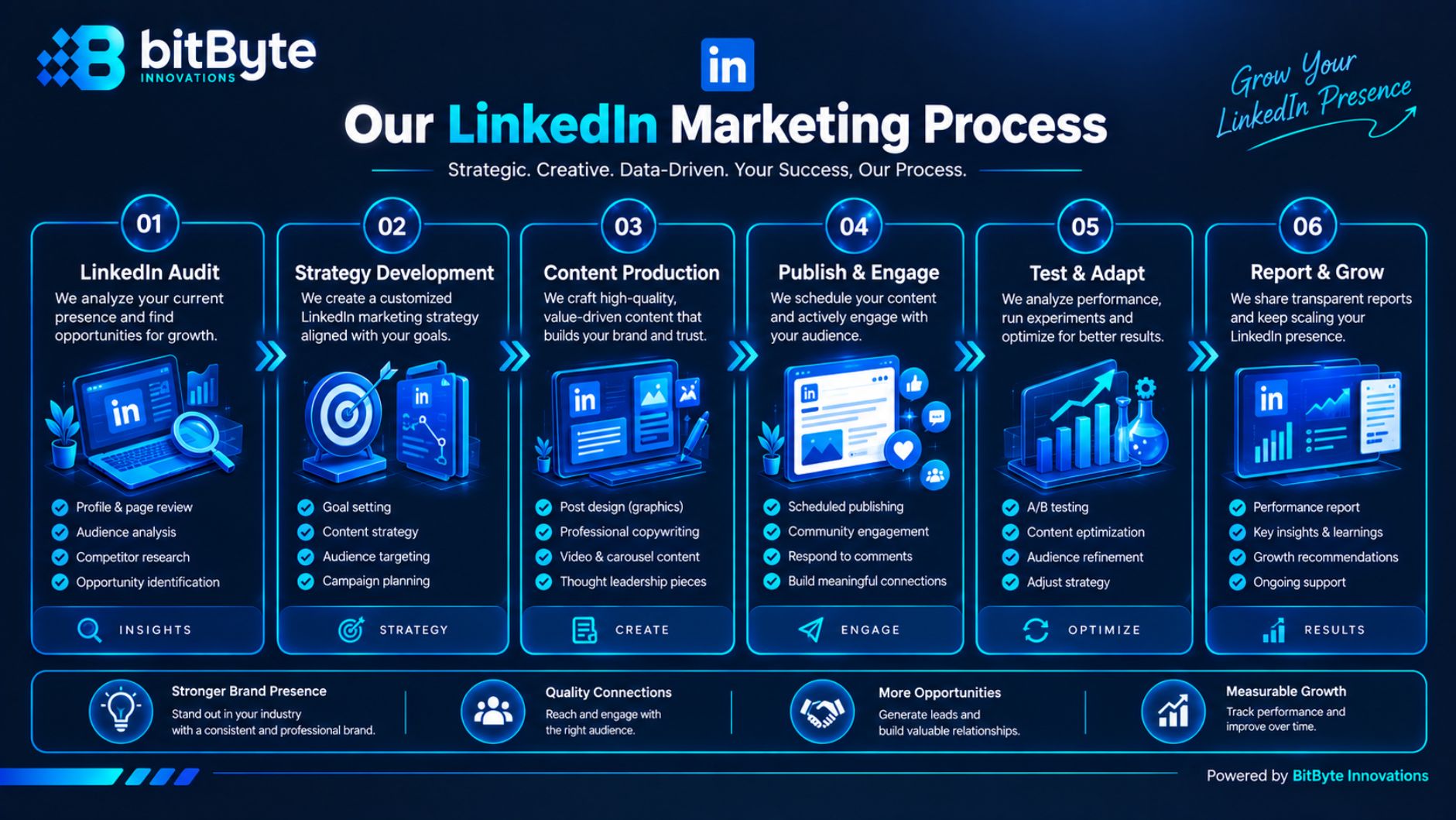 BitByte LinkedIn marketing process from audit and strategy to publishing and reporting