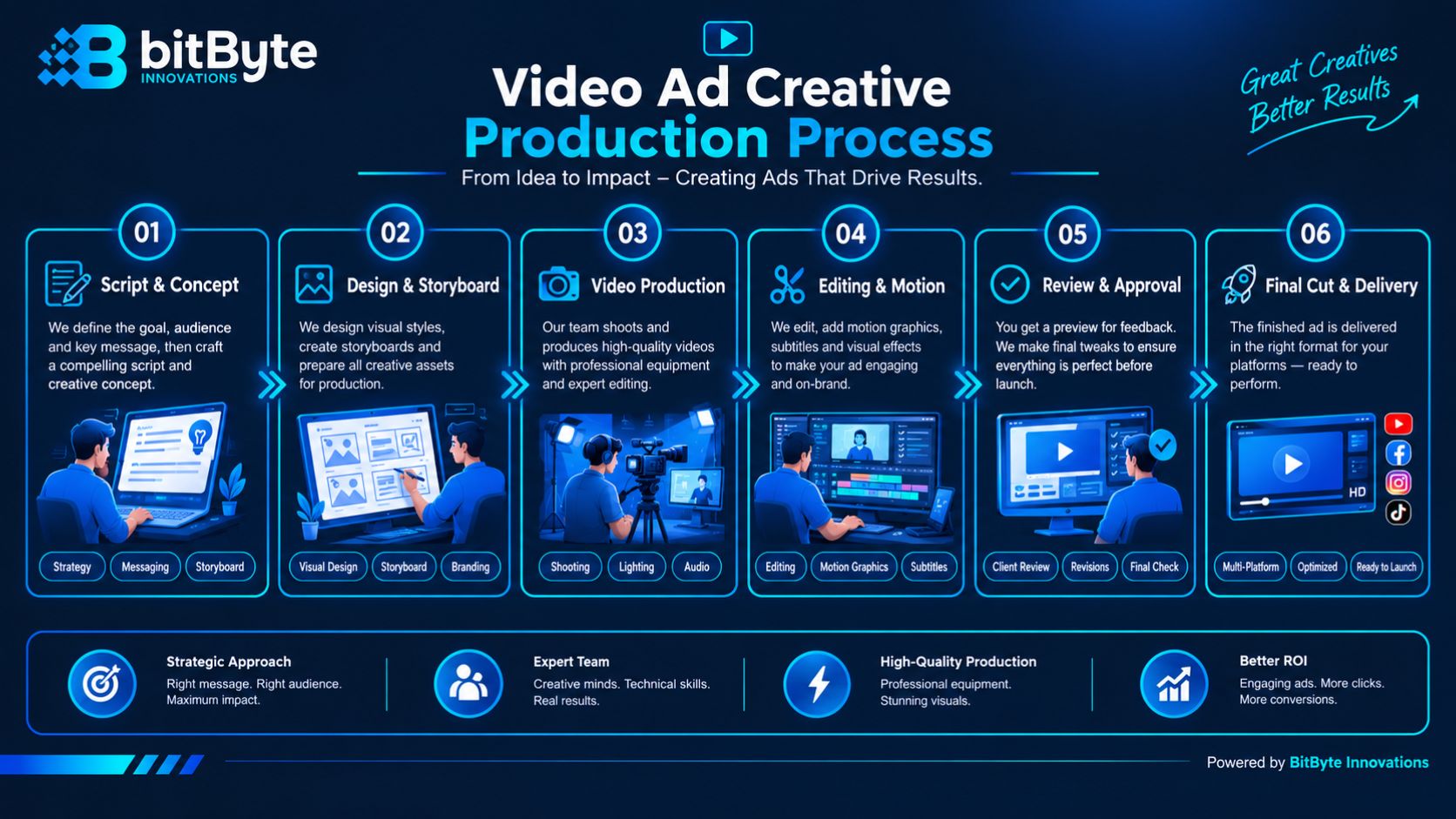 Video ad creative production process for YouTube campaigns