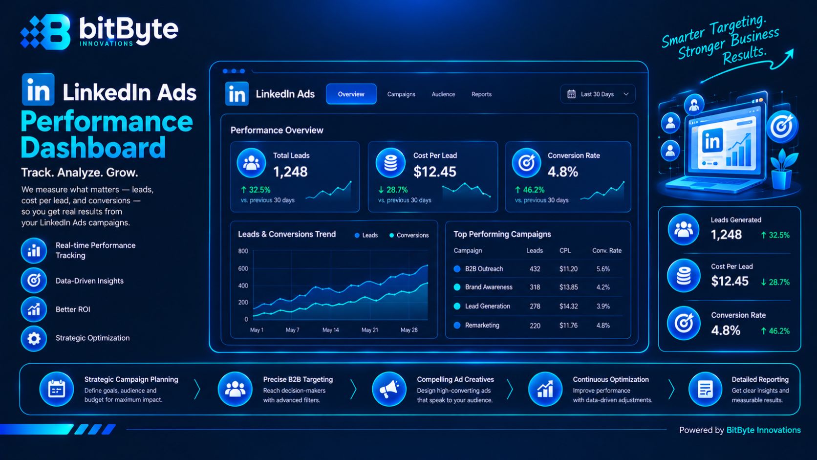 LinkedIn Ads performance dashboard showing leads, cost per lead, and conversion tracking