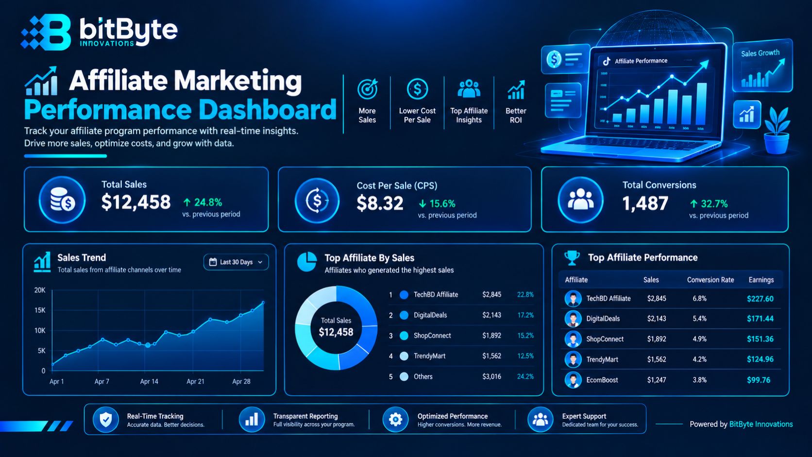 Affiliate marketing performance dashboard showing sales, cost per sale, and top affiliates