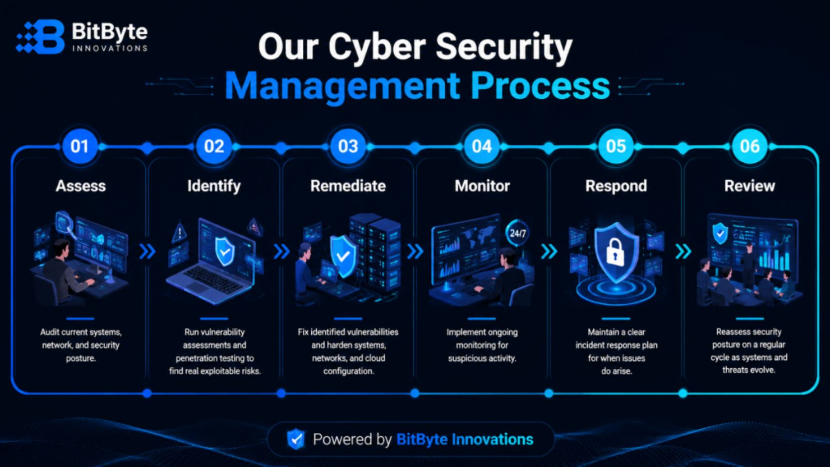 Cyber Security Services in Bangladesh management process