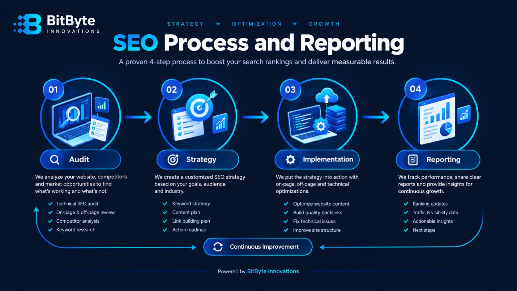 SEO Process and Reporting Cycle