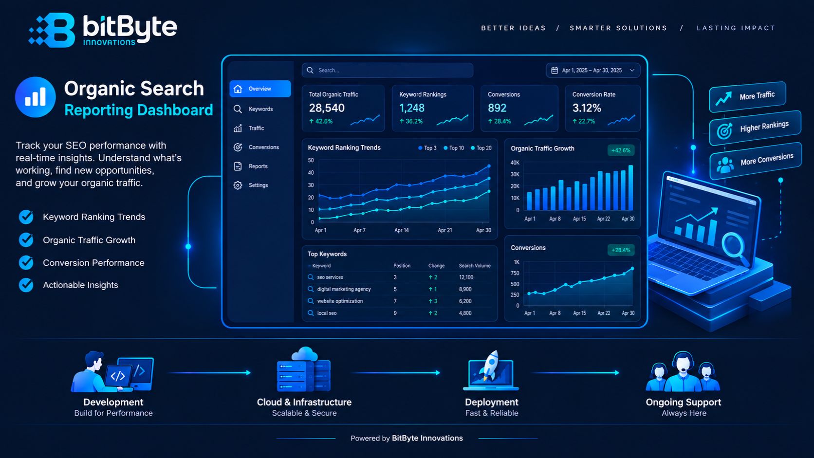 Organic search reporting dashboard showing ranking and traffic growth