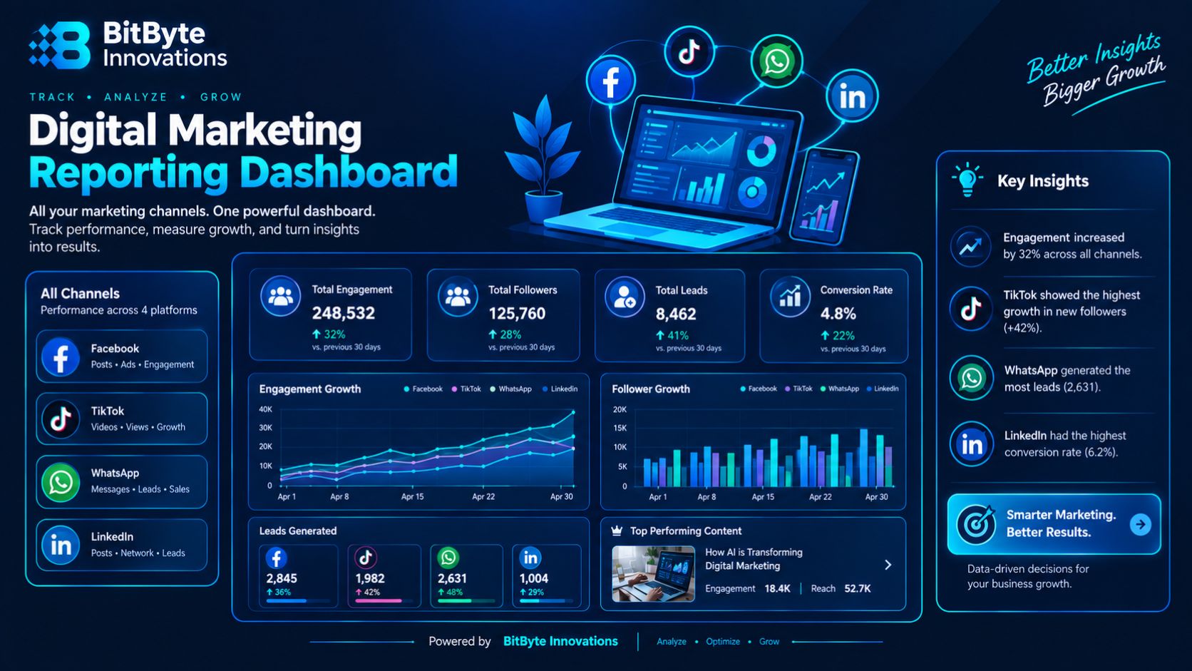 Digital marketing reporting dashboard showing engagement and growth across channels