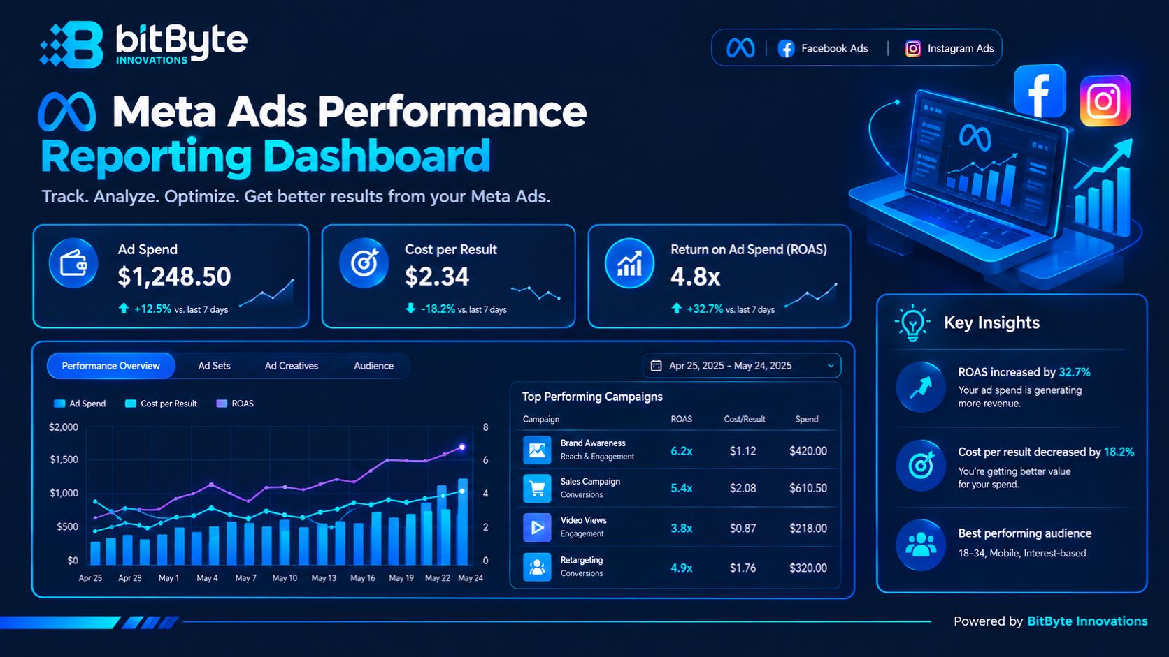 Meta ads performance reporting dashboard showing cost per result