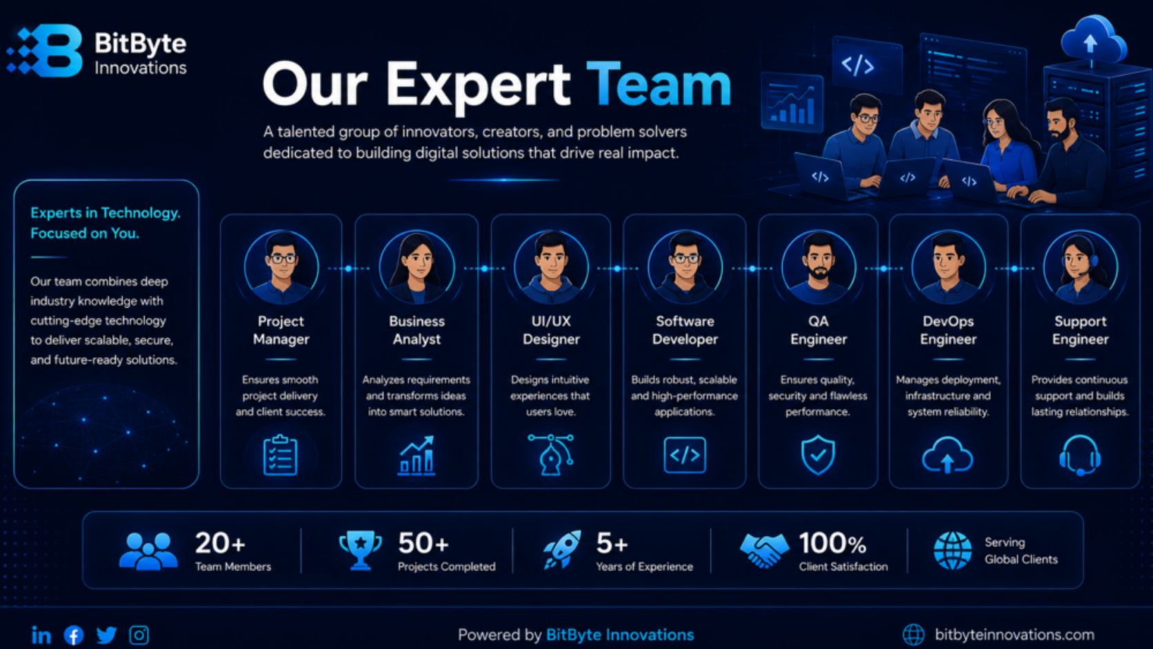 Expert software development team behind Custom Software Solutions Bangladesh