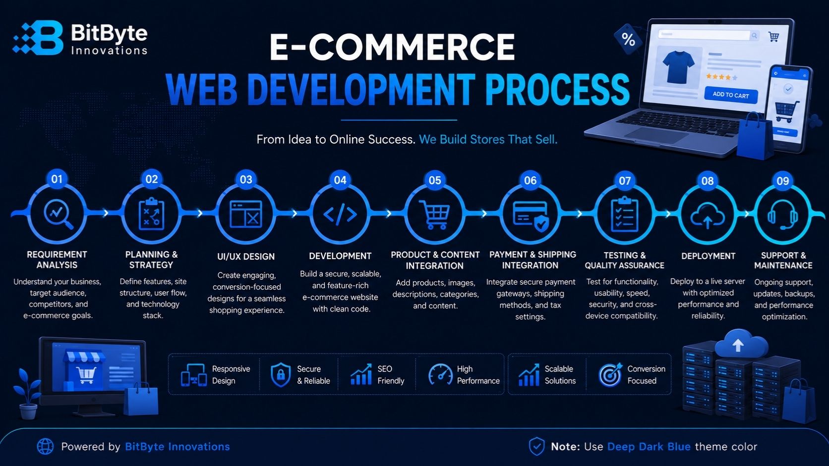 E-Commerce Web Development Process | BitByte Innovations