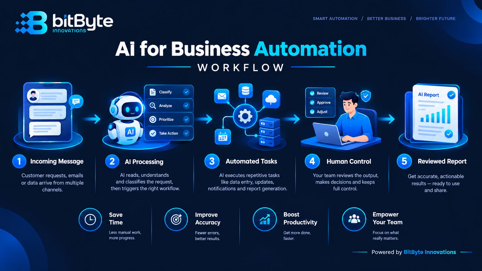 AI for business automation workflow showing a task moving from inbox to approved report