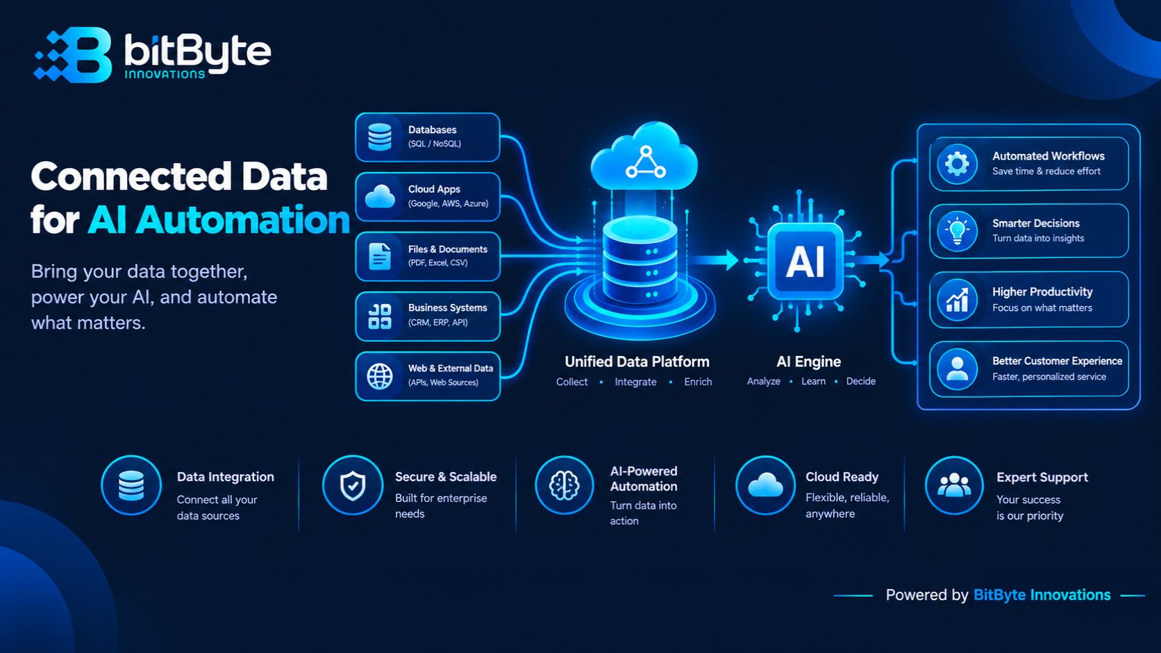 AI automation for business connecting sales sheets, inbox, and accounts into one dashboard