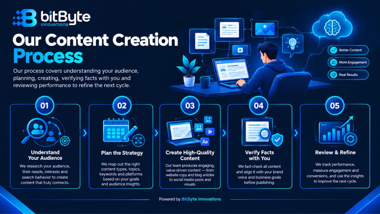 Five-step content creation process: understand, plan, create, verify and improve