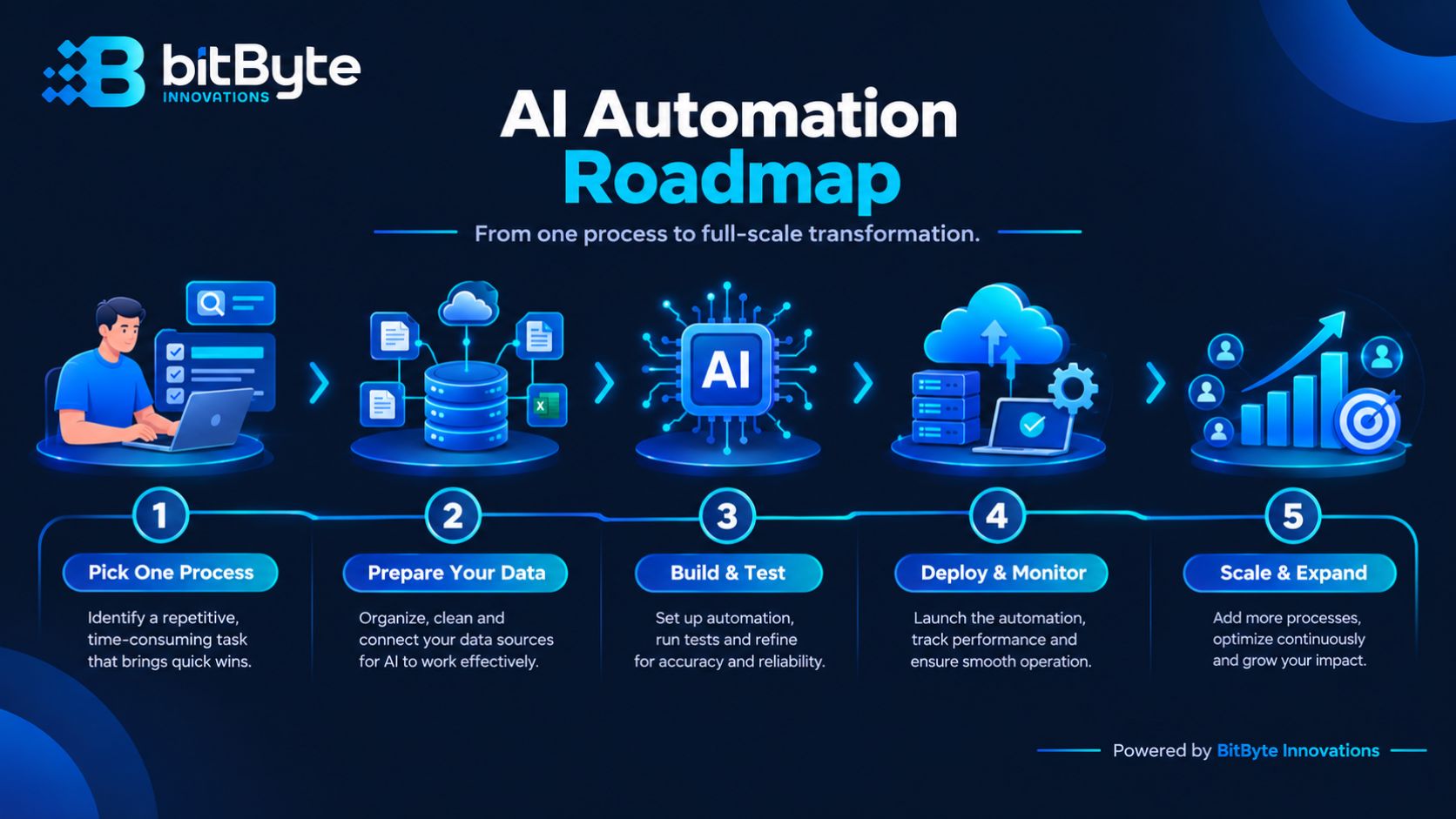 Five-step roadmap for AI for business automation from first process to full rollout